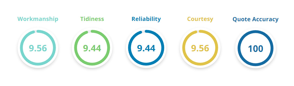 checkatrade-scores-2022-b